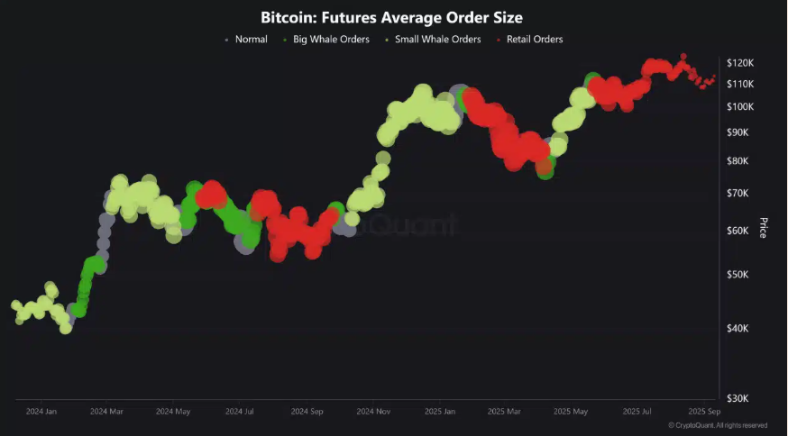 Bitcoin hits 116k ahead of the FOMC rate decision. Altcoin Season arrives  - btc size orders 15092025