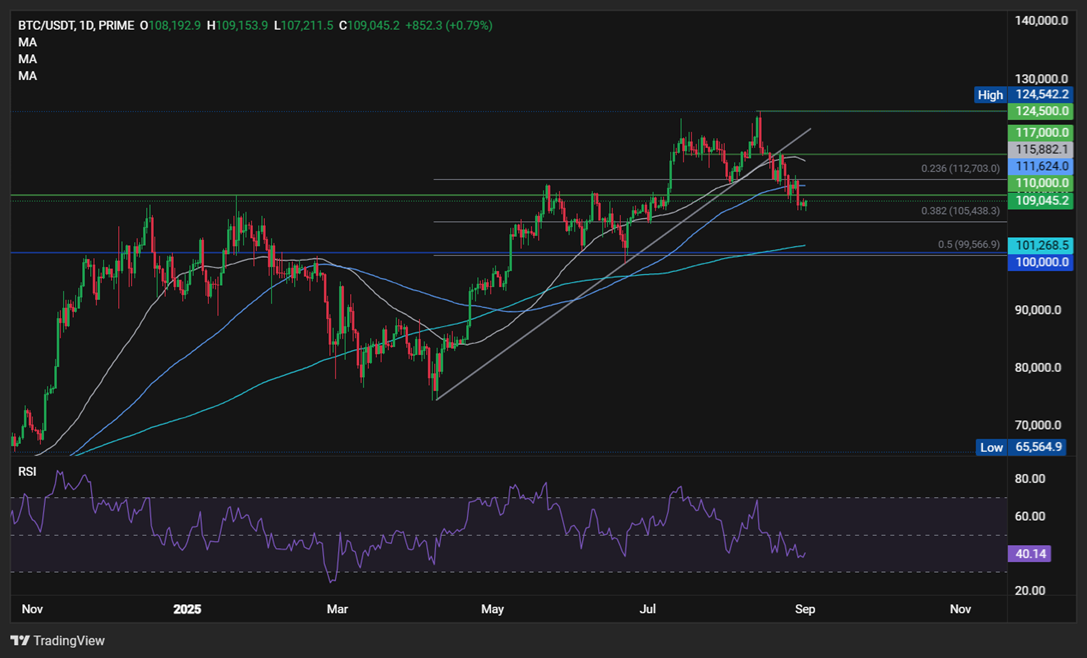 Bitcoin drops to 108k. Will seasonality, macro data, and whales fuel a deeper decline?  - btcusd1 01092025