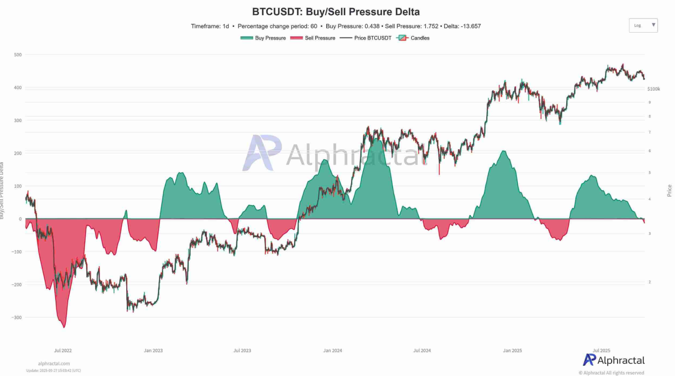 After Bitcoin’s Worst Week in a Month, Is “Uptober” Starting?  - buysell pressure 29092025