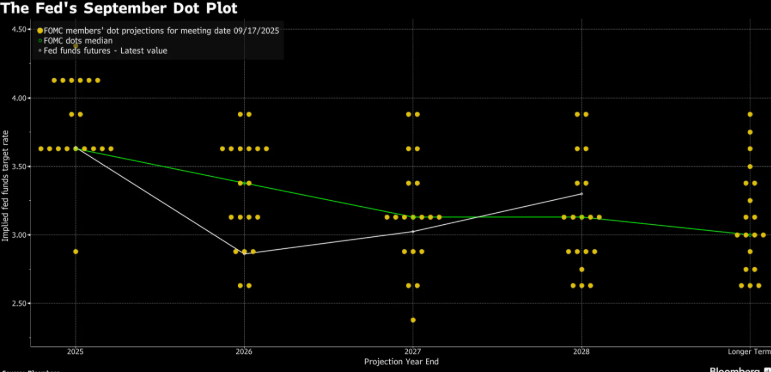 Bitcoin Faces Flash Crash, But Long-Term Holders Signal Bullish Q4  - dot plot 22092025