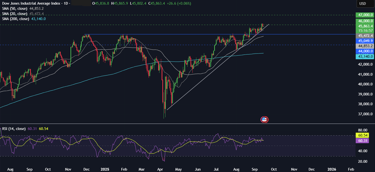 Week Ahead: Fed, BoE, BoJ, BoC rate decisions, US retail sales, Chinese data drop & UK CPI  - dow 15092025