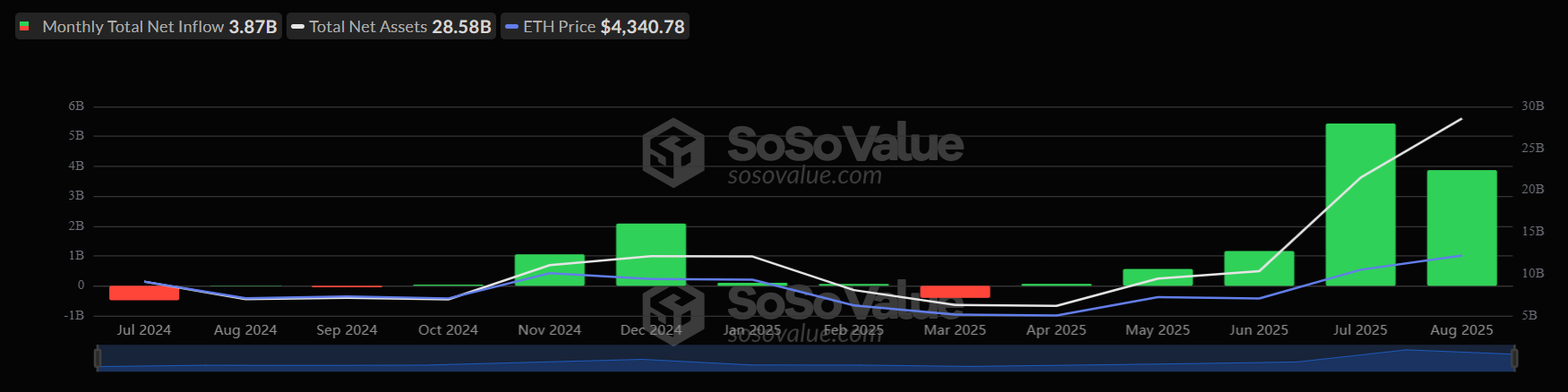 Bitcoin drops to 108k. Will seasonality, macro data, and whales fuel a deeper decline?  - eth etfs monthly 01092025