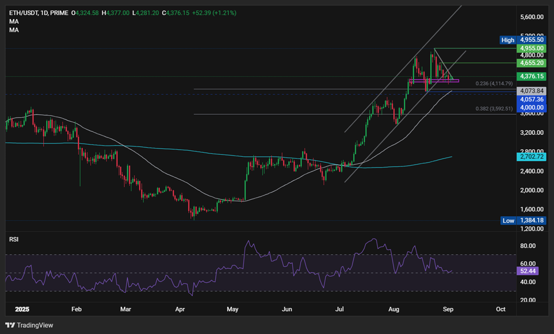 BTC edges cautiously higher. Can ETH return to $5k? - ethusd 7