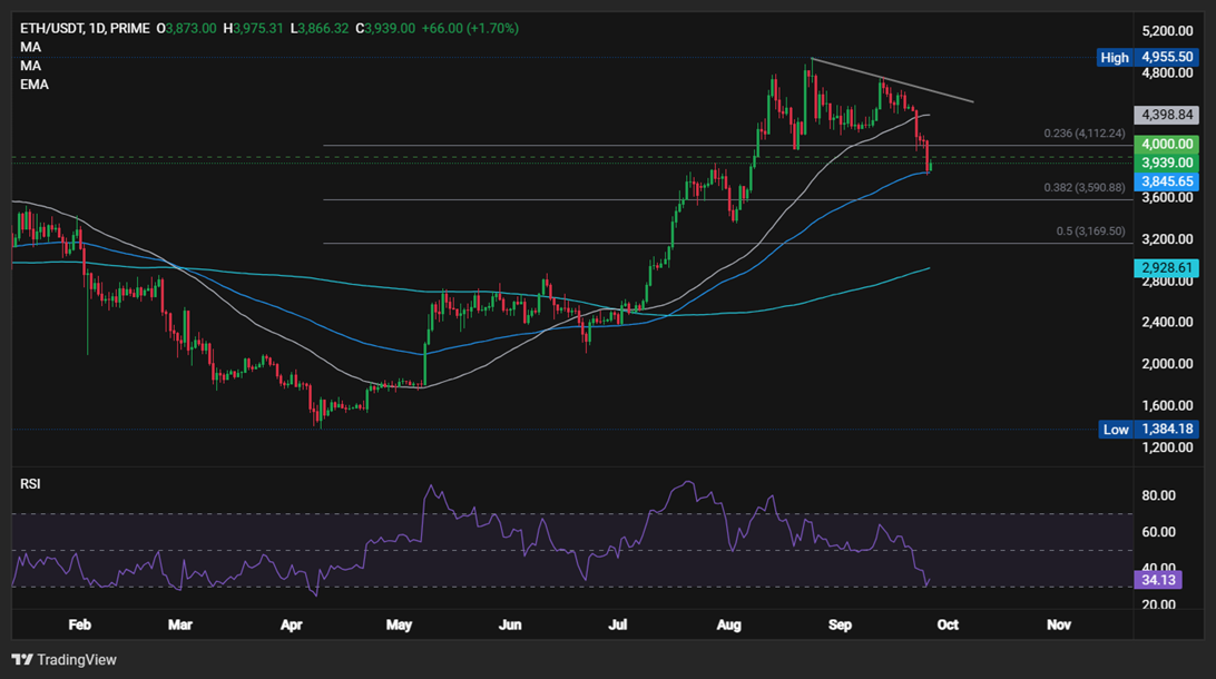 BTC steadies after steep drop ahead of core PCE data. Can ETH recover? - ethusd 8