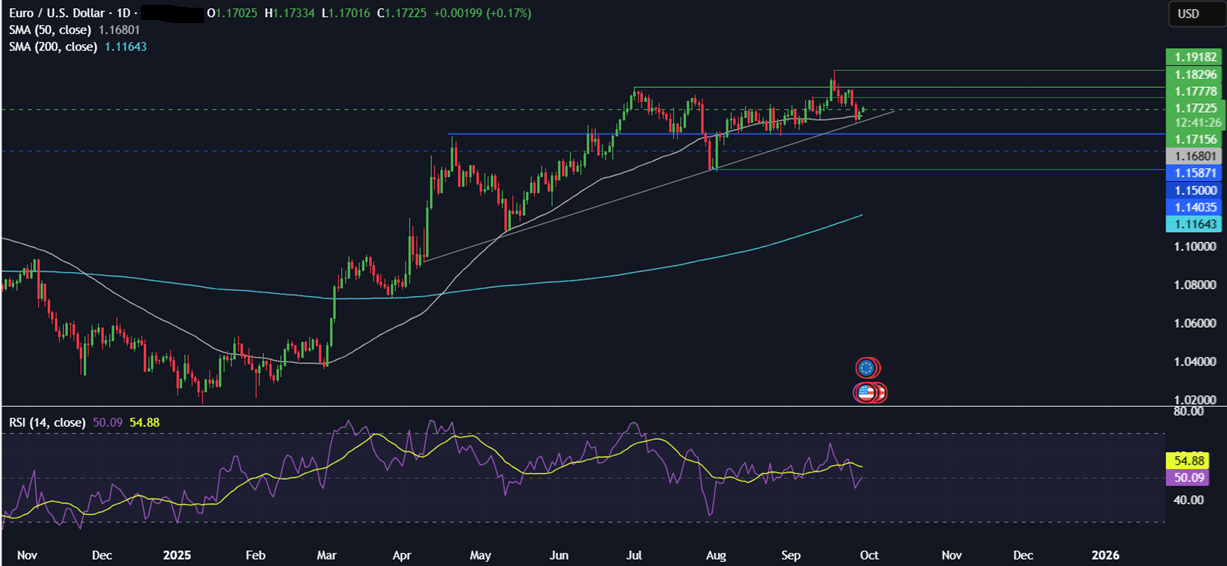 Week ahead: NFP, US Gov Shutdown, ISM Manufacturing PMI, EZ CPI, RBA rate decision  - eurusd 29092025