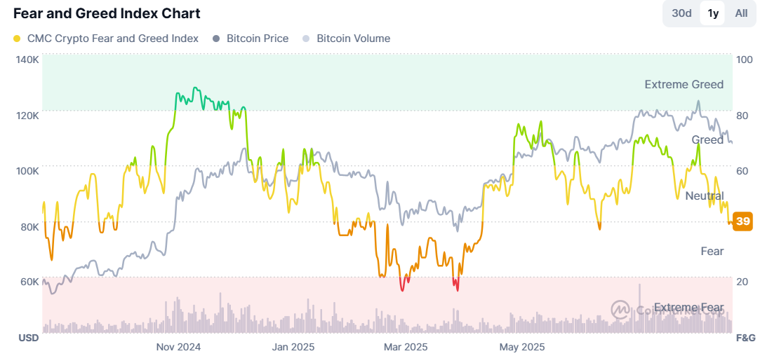 Bitcoin drops to 108k. Will seasonality, macro data, and whales fuel a deeper decline?  - fear and greed 01092025