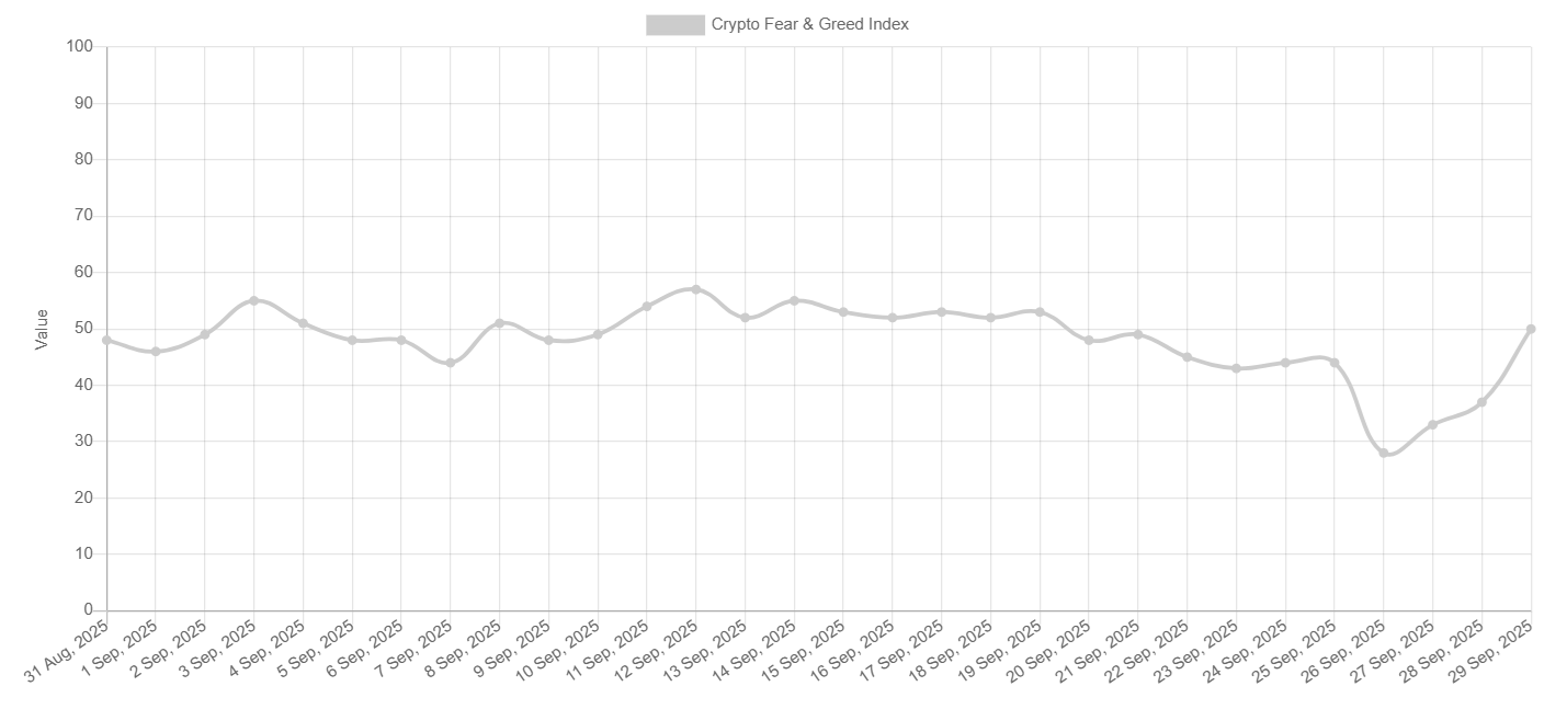After Bitcoin’s Worst Week in a Month, Is “Uptober” Starting?  - fear and greed 29092025
