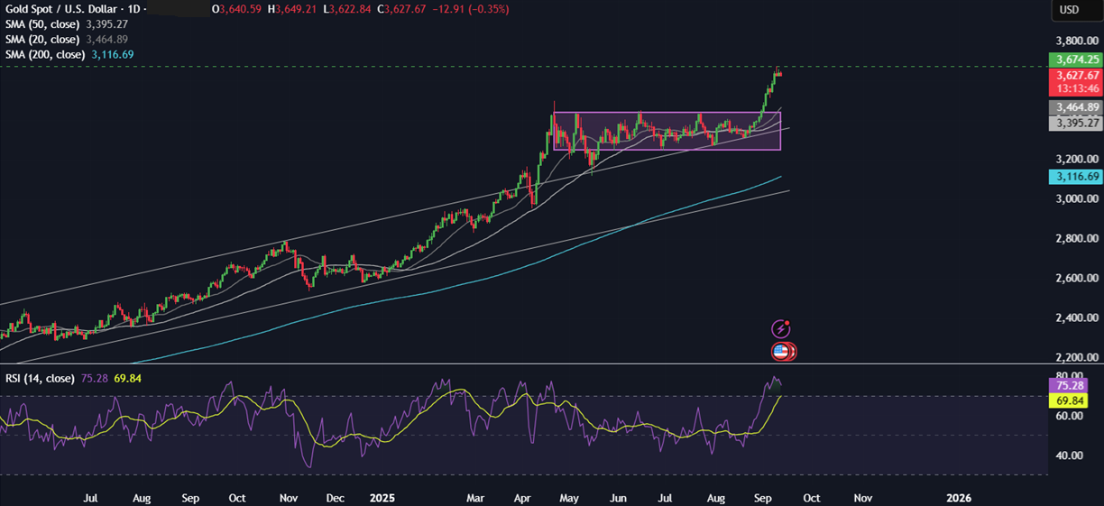 Gold trades at record highs, is it BTC’s time to shine? - gold 3