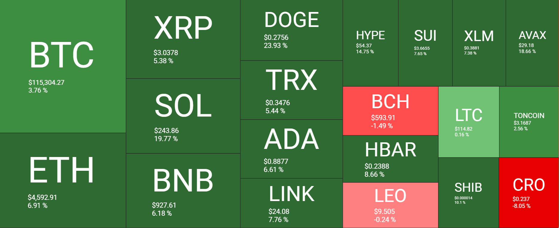 Bitcoin hits 116k ahead of the FOMC rate decision. Altcoin Season arrives  - heatmap 15092025
