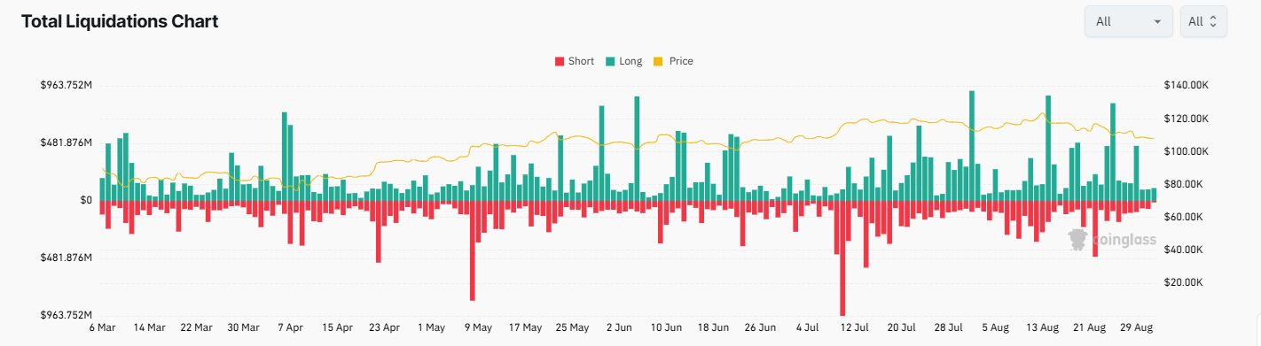 Bitcoin drops to 108k. Will seasonality, macro data, and whales fuel a deeper decline?  - liquidations 01092025