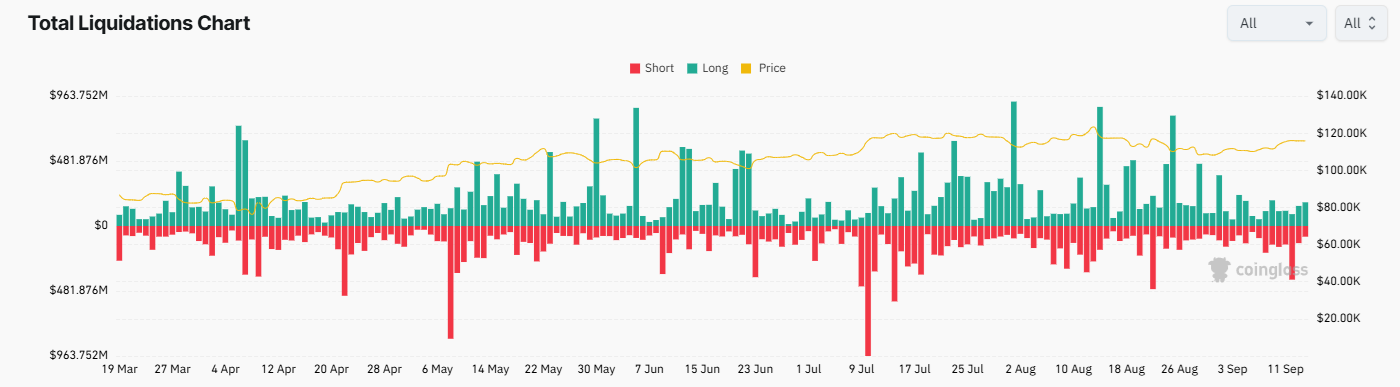Bitcoin hits 116k ahead of the FOMC rate decision. Altcoin Season arrives  - liquidations 15092025