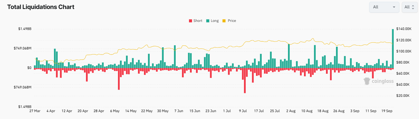 Bitcoin Faces Flash Crash, But Long-Term Holders Signal Bullish Q4  - liquidations 22092025