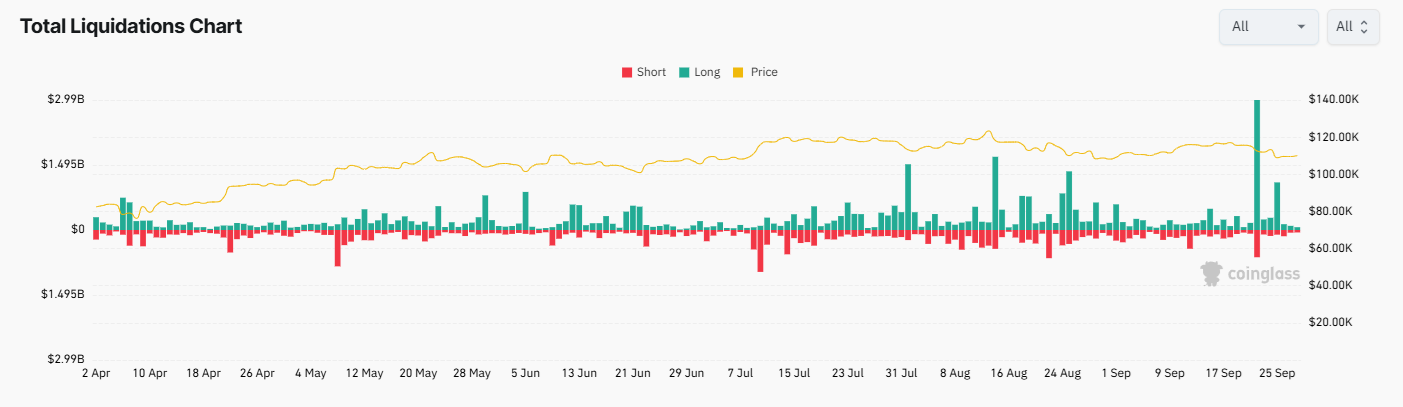 After Bitcoin’s Worst Week in a Month, Is “Uptober” Starting?  - liquidations 29092025