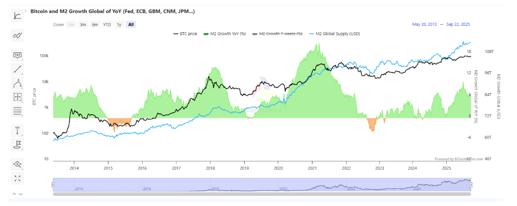 BTC holds below 113k after Monday’s selloff. M2 growth supports a bullish outlook - m2 supply 1