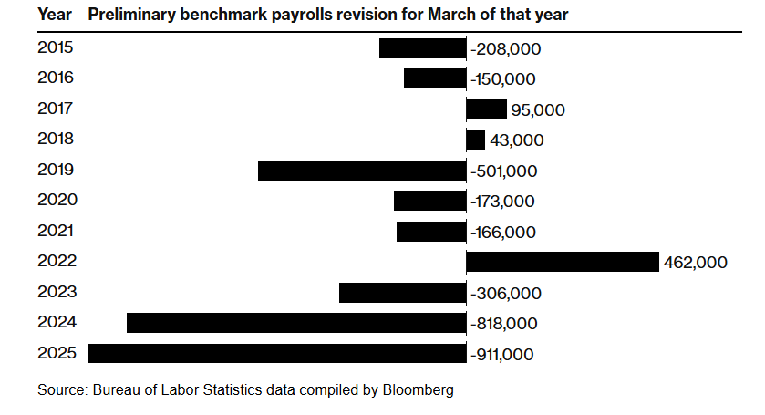 Fed Cuts vs. Sticky Inflation: Can BTC Break $113K? - payroll revision