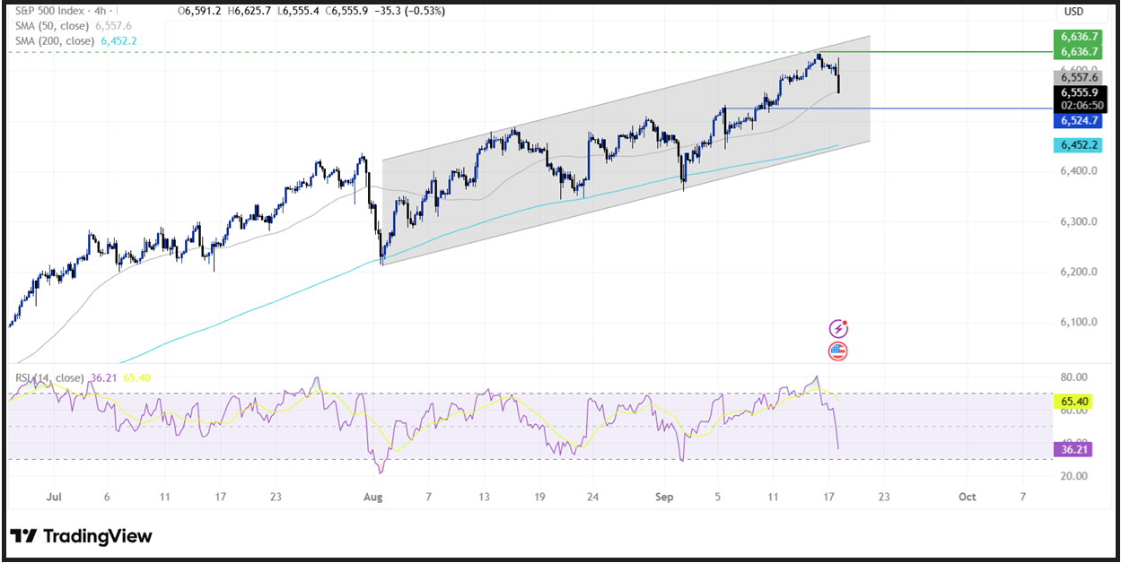 Federal Reserve Interest Rate Decision : Fed cut rates by 0.25% - spx 2