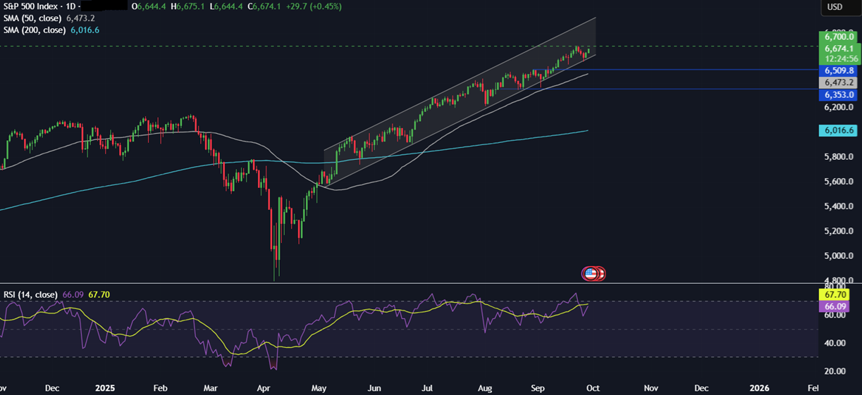 Week ahead: NFP, US Gov Shutdown, ISM Manufacturing PMI, EZ CPI, RBA rate decision  - spx 29092025