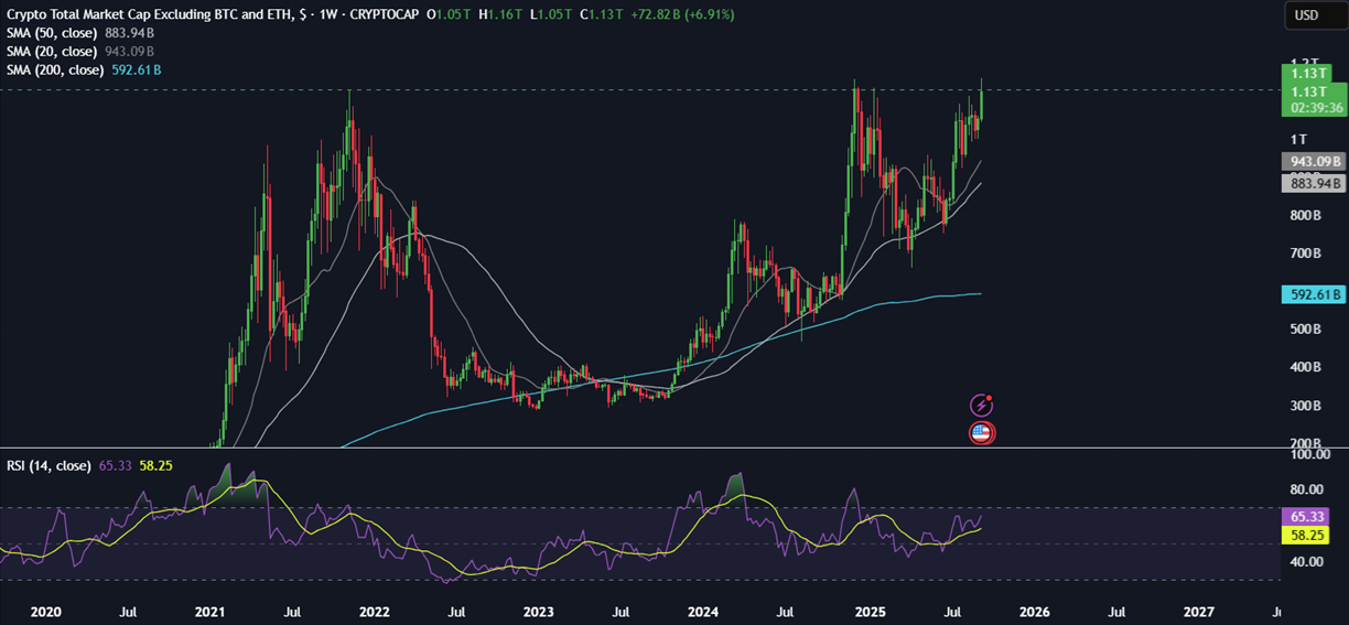 Bitcoin hits 116k ahead of the FOMC rate decision. Altcoin Season arrives  - total3 15092025