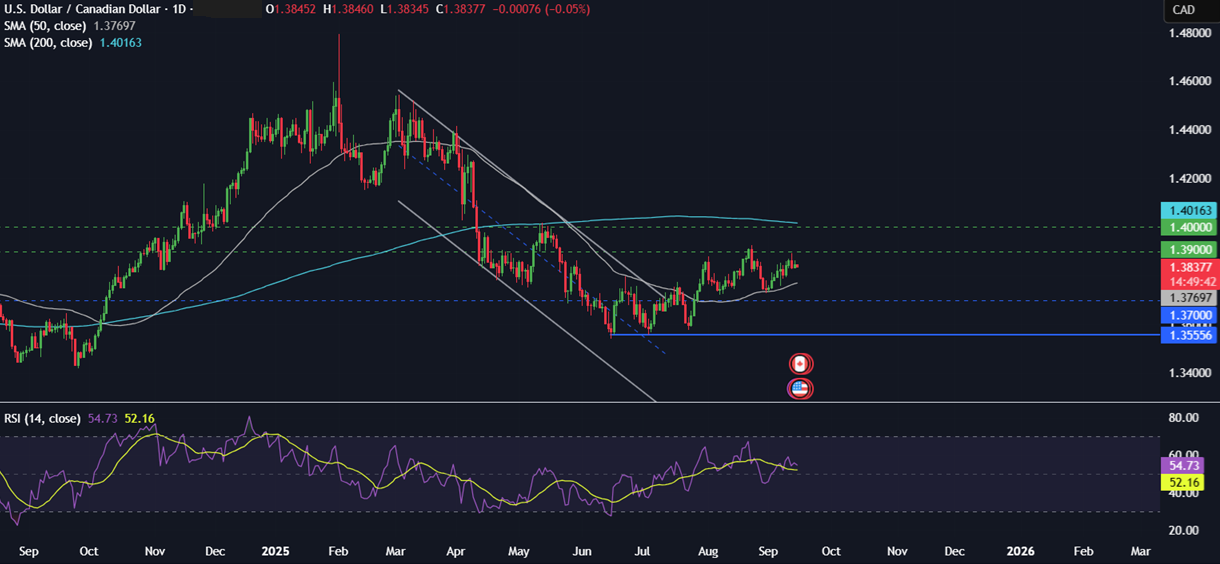 Week Ahead: Fed, BoE, BoJ, BoC rate decisions, US retail sales, Chinese data drop & UK CPI  - usdcad 15092025