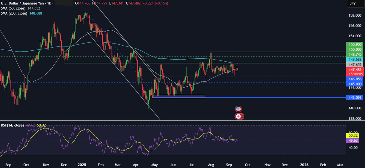 Week Ahead: Fed, BoE, BoJ, BoC rate decisions, US retail sales, Chinese data drop & UK CPI  - usdjpy 15092025