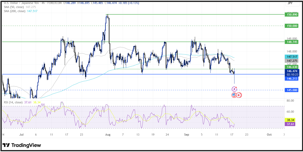 Federal Reserve Interest Rate Decision : Fed cut rates by 0.25% - usdjpy 2
