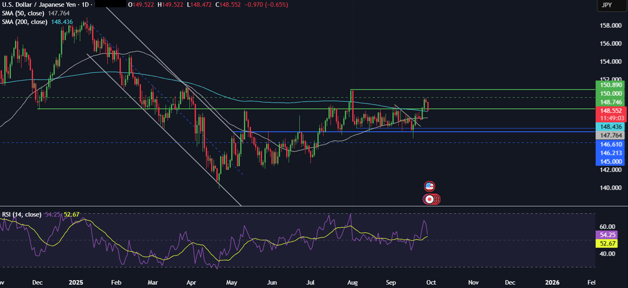 Week ahead: NFP, US Gov Shutdown, ISM Manufacturing PMI, EZ CPI, RBA rate decision  - usdjpy 29092025