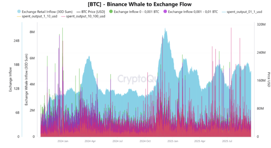 Bitcoin Faces Flash Crash, But Long-Term Holders Signal Bullish Q4  - whale to exchange 22092025