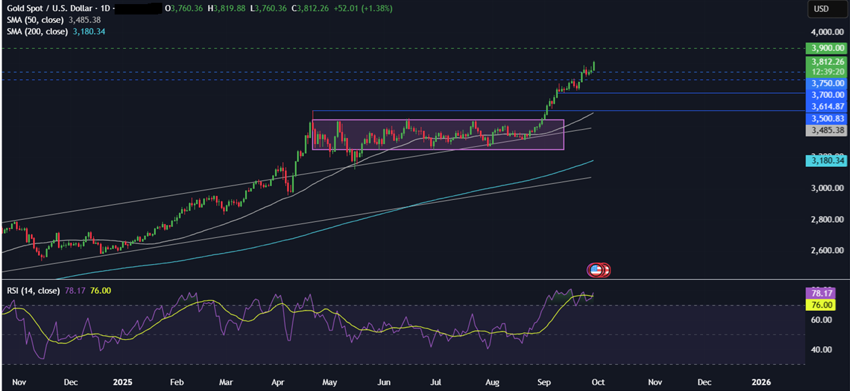 Week ahead: NFP, US Gov Shutdown, ISM Manufacturing PMI, EZ CPI, RBA rate decision  - xauusd 29092025