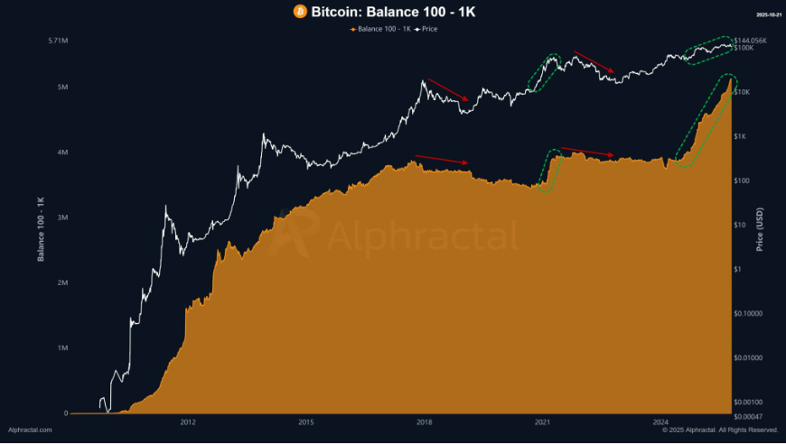 Bitcoin Breaks 115k, Rising Out of “Fear” on US-China Trade Optimism, Fed Rate Cut Hopes - 100 1k btc
