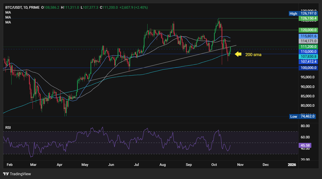 Bitcoin Battles Back: Is the Bottom in After a Brutal 8% Slide? - 200sma
