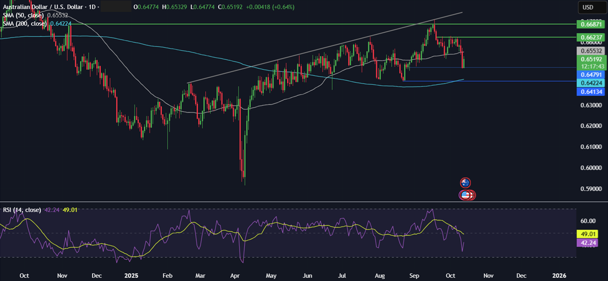 Week ahead: Trade tensions, US government shutdown, Q3 Earnings, UK GDP, China CPI, UK & Aus Jobs - AUDUSD