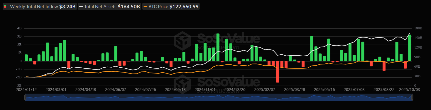 “Uptober” boom: Bitcoin’s record high fueled by Fed cut optimism, ETF inflows, and whale accumulation - BTC ETFS