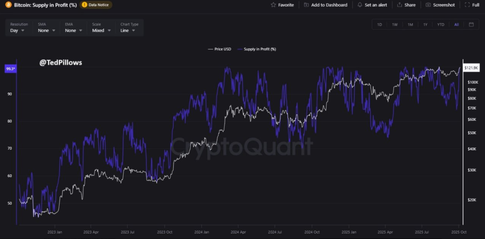 “Uptober” boom: Bitcoin’s record high fueled by Fed cut optimism, ETF inflows, and whale accumulation - BTC supply 99