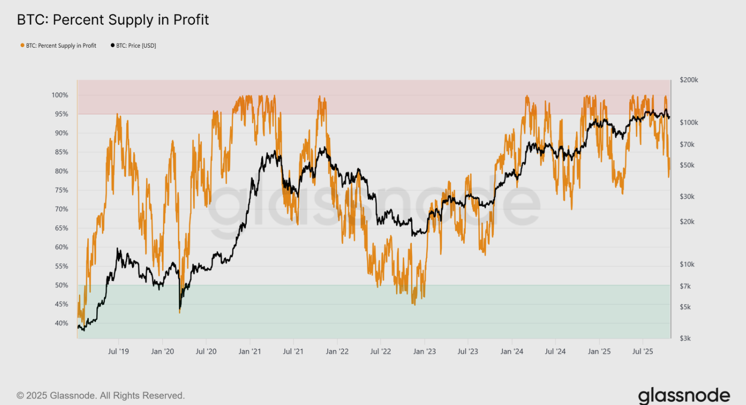 Bitcoin Breaks 115k, Rising Out of “Fear” on US-China Trade Optimism, Fed Rate Cut Hopes - BTC supply in profit