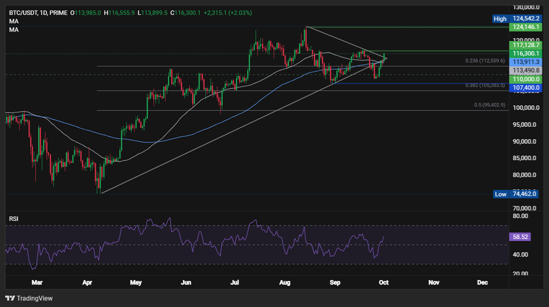 BTC starts “Uptober” on the front foot as the US government shuts down - BTCUSD 22