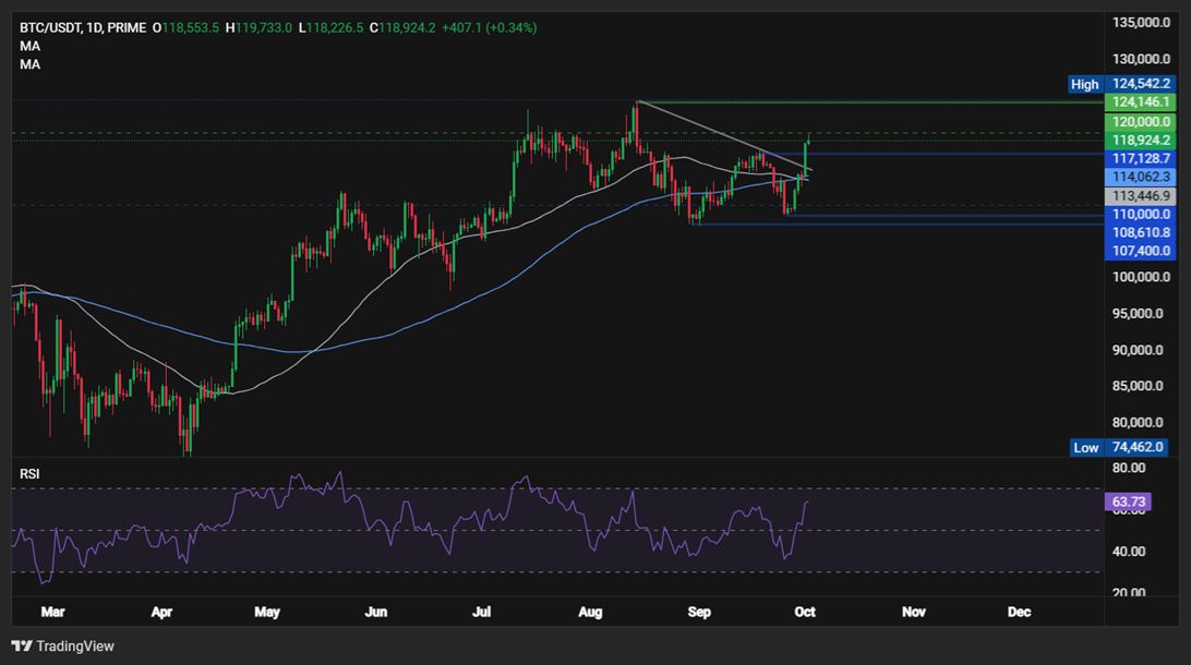 BTC and ETH Rally as Rate Cut Bets, Institutional Demand Fuel “Uptober” Momentum - BTCUSD 23