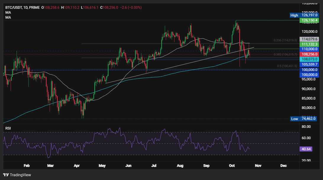 BTC Holds Above $108K. Will Gold’s Sharp Selloff Fuel a Rotation into Crypto? - BTCUSD 25 1