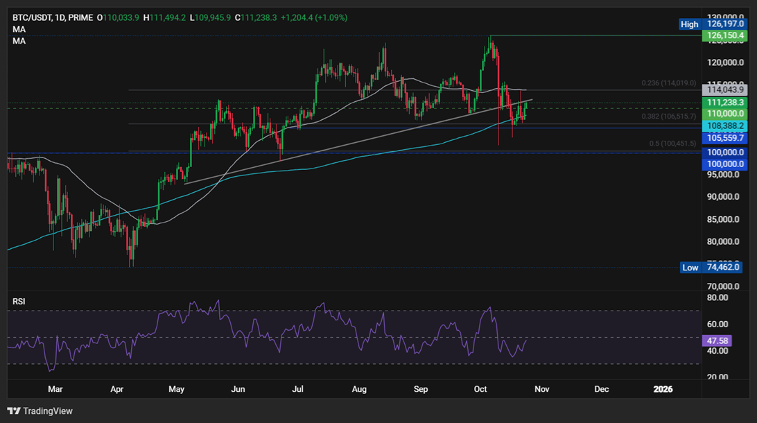 BTC Rises Ahead of CPI data. SOL is Boosted By Institutional Demand BTC Rises Ahead of CPI data. SOL is Boosted By Institutional Demand - BTCUSD 27