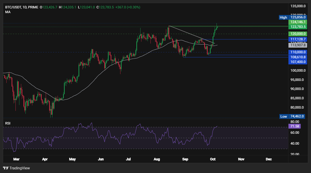 “Uptober” boom: Bitcoin’s record high fueled by Fed cut optimism, ETF inflows, and whale accumulation - BTCUSD