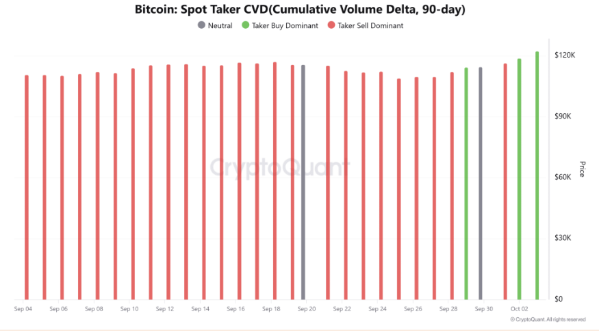 “Uptober” boom: Bitcoin’s record high fueled by Fed cut optimism, ETF inflows, and whale accumulation - CVD