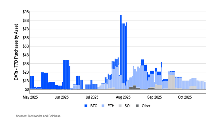 Bitcoin Breaks 115k, Rising Out of “Fear” on US-China Trade Optimism, Fed Rate Cut Hopes - DATs