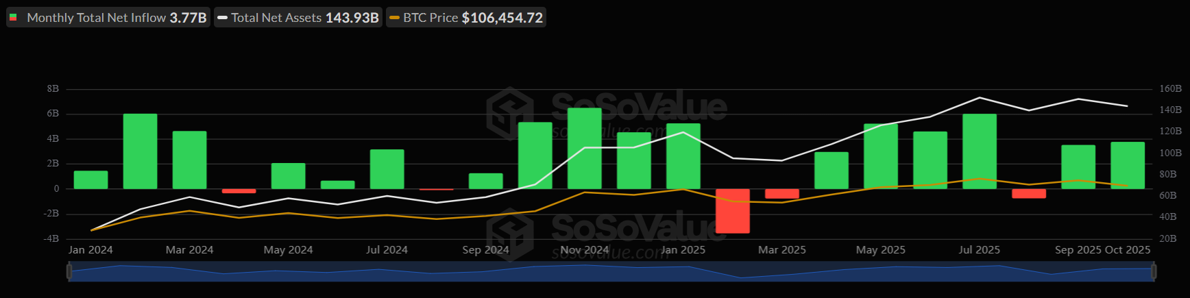 Bitcoin Battles Back: Is the Bottom in After a Brutal 8% Slide? - ETFS Monthly