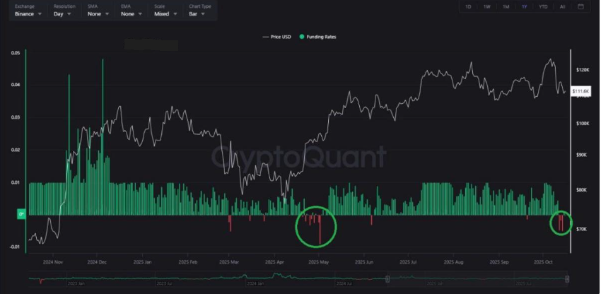 Bitcoin Battles Back: Is the Bottom in After a Brutal 8% Slide? - FUNDING RATE