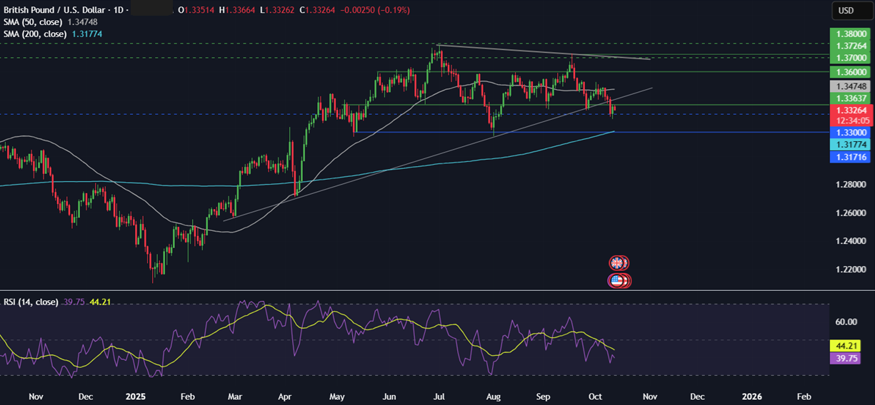 Week ahead: Trade tensions, US government shutdown, Q3 Earnings, UK GDP, China CPI, UK & Aus Jobs - GBPUSD 1