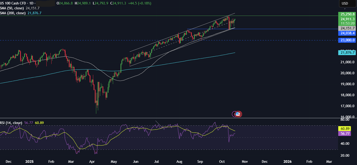 Week ahead: US, UK, Canadian, Japanese CPI, US earnings, EZ PMIs - NASDAQ 1