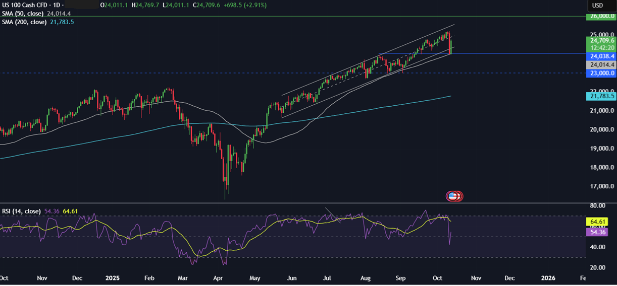 Week ahead: Trade tensions, US government shutdown, Q3 Earnings, UK GDP, China CPI, UK & Aus Jobs - NASDAQ