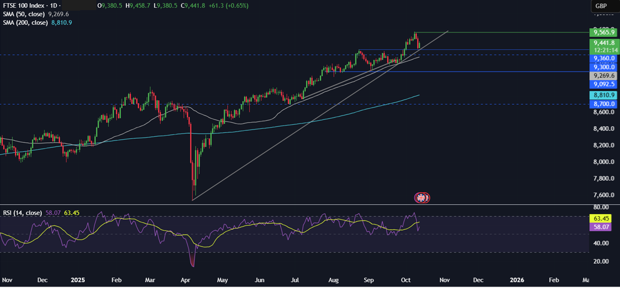 Week ahead: Trade tensions, US government shutdown, Q3 Earnings, UK GDP, China CPI, UK & Aus Jobs - UK