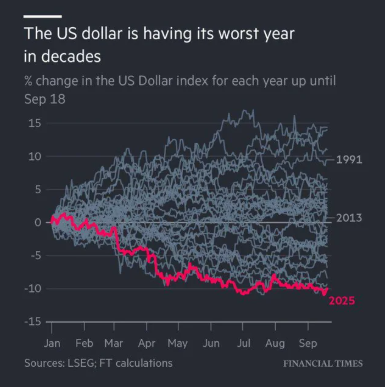 “Uptober” boom: Bitcoin’s record high fueled by Fed cut optimism, ETF inflows, and whale accumulation - USD worst year