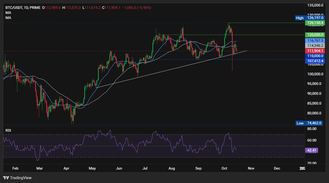 BTC Steadies at 112k as Rate-Cut Hopes Collide With Trade Jitters - btc 2