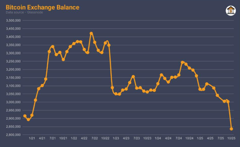 “Uptober” boom: Bitcoin’s record high fueled by Fed cut optimism, ETF inflows, and whale accumulation - btc exchange balance